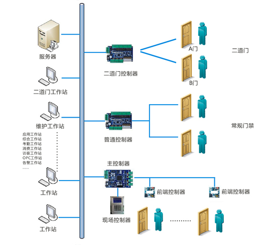 门禁考勤系统