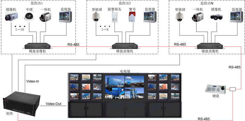 视频监控系统结构